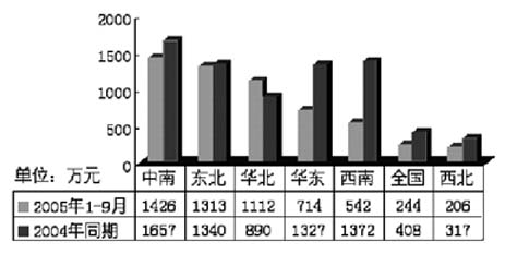 �� Ʒ�ּ���������������ҩ��������г�����                      