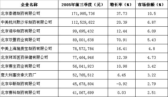 ��������Ѫ�ܼ�����ҩ�г����������ģ����Ѹ���г�ҩ����������                     