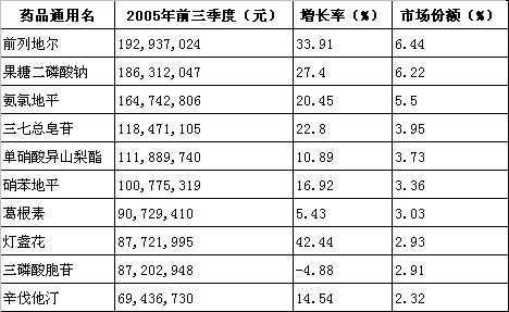 ��������Ѫ�ܼ�����ҩ�г����������ģ����Ѹ���г�ҩ����������                     