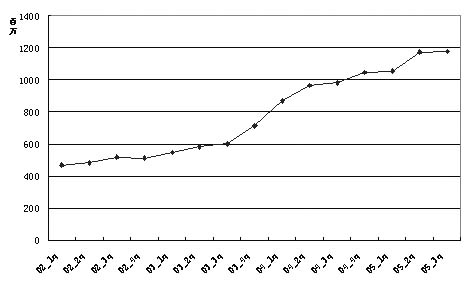 ��������Ѫ�ܼ�����ҩ�г����������ģ����Ѹ���г�ҩ����������                     