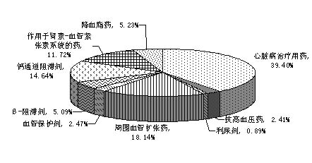 ��������Ѫ�ܼ�����ҩ�г����������ģ����Ѹ���г�ҩ����������                     