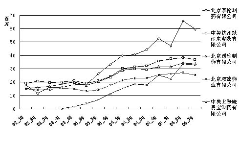 ��������Ѫ�ܼ�����ҩ�г����������ģ����Ѹ���г�ҩ����������                     