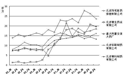 ��������Ѫ�ܼ�����ҩ�г����������ģ����Ѹ���г�ҩ����������                     