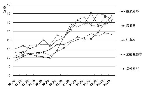 ��������Ѫ�ܼ�����ҩ�г����������ģ����Ѹ���г�ҩ����������                     