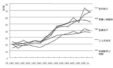 ��������Ѫ�ܼ�����ҩ�г����������ģ����Ѹ���г�ҩ����������                     