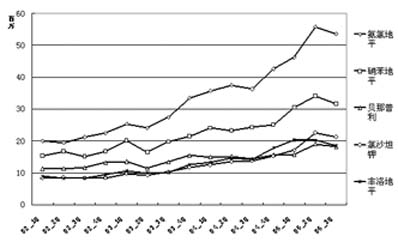 ����Ѫѹҩ��ҽԺ�г����������ģ��������������ҩ���ɳ���                     