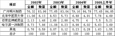 �忪���Ƽ�ҩ�������Ȳ�����                     