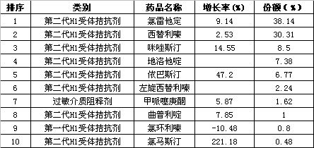 ȫ���ÿ��鰷ҩ��ҽԺ�г����������г����� ����������ǿ                     