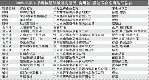 ����Ӧ��ʳƷ����������ܺϸ��ʽ���Ϊ82.1%