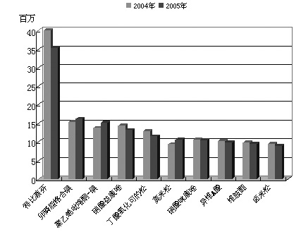 Ƥ������ҩҽԺ�г����������������� ��Ʒ�ṹ�ȶ�                     