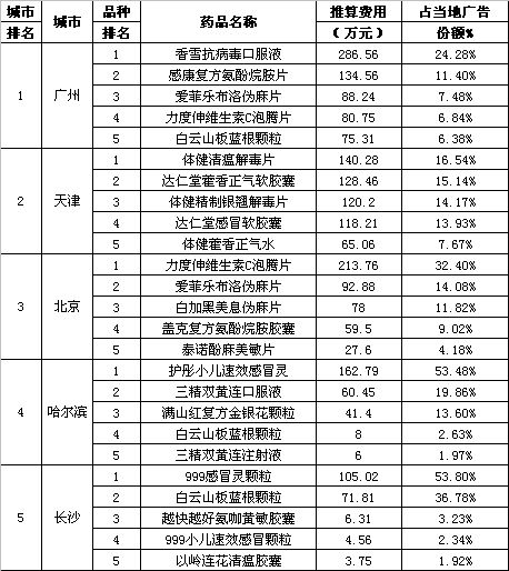 ��ðҩ��������г�����ѹ������                     