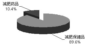 ����ҩƷ�ͱ���Ʒ����г�����Ͷ�Ź�ģ������ �ȵ������������                     