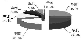 ����ҩƷ�ͱ���Ʒ����г�����Ͷ�Ź�ģ������ �ȵ������������                     