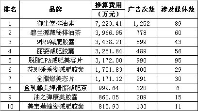 ����ҩƷ�ͱ���Ʒ����г�����Ͷ�Ź�ģ������ �ȵ������������                     