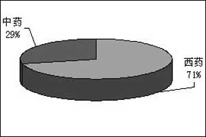 ���򲡿ڷ���ҩ�г���ѧҩռ��������