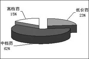 ���򲡿ڷ���ҩ�г���ѧҩռ��������