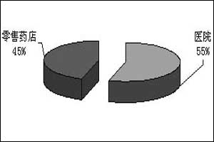 ���򲡿ڷ���ҩ�г���ѧҩռ��������