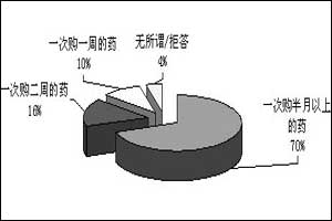 ���򲡿ڷ���ҩ�г���ѧҩռ��������