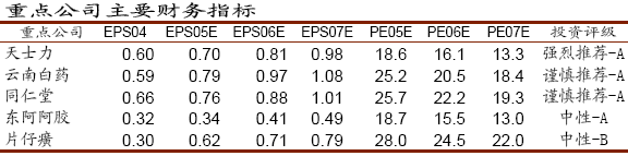 ��ҩҵ����ҩע�����δ�� �ص�Ͷ�ʷ���