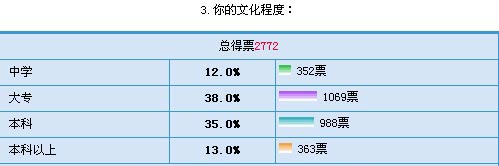 Ů����ο����ͶƱ���