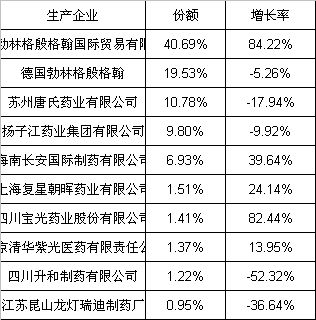 ������ҩ���г���������Ʒ�ֳ�����                     