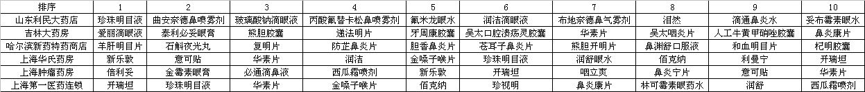 2007��2��12��~2��16����ٿ���ҩ���۽������                     