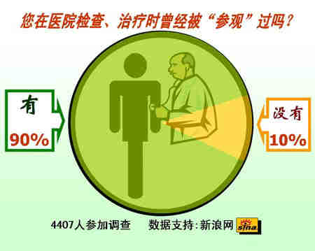  �ų��ܷ�����ҽԺ����ʱ�������˲ι�(��ͼ)