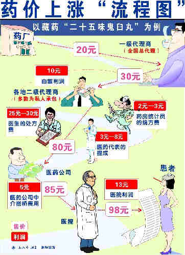  354��ҩƷ������ۼ۵���