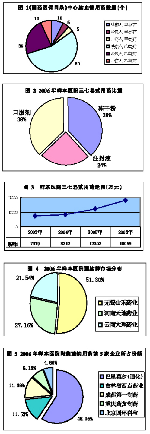 ��Ѫ�����г�ҩ�����ֻ�