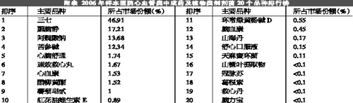 ��Ѫ�����г�ҩ�����ֻ�