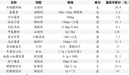              ������ί��ʾ��ʮ����ҩƷ�۸�          