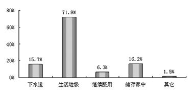 ����ҩƷ�����ڴ�������Ч���ơ�������������������ҩƷ����״������                    