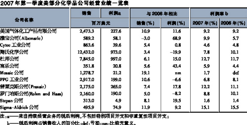 ����ѧƷ��ҵӮ������