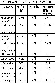 ����ҩƷ����ҵ ֮ 2007����ҩ����                     