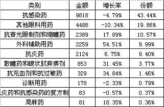 ��������Ƽ�����ͫҩ�����г���ģ���� ��Ʒ��������                      