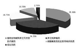 �黯����ҩƷ�г�������ͳҩ�ﱦ������                     