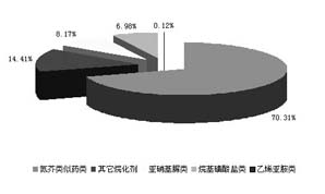 �黯����ҩƷ�г�������ͳҩ�ﱦ������                     