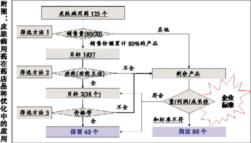 2008ҩ��Ӫ������ؼ���