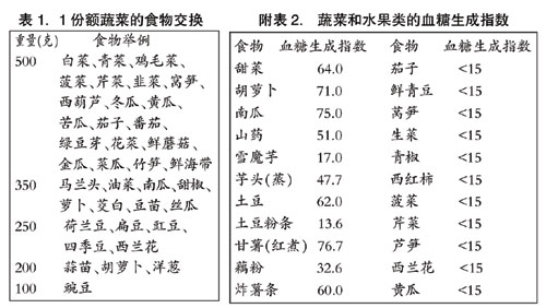 ���򲡻���ʳ���߲�ָ��