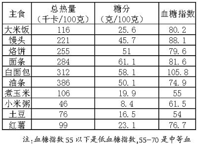 ������ʳ���������Ƿ֡�Ѫ��ָ��