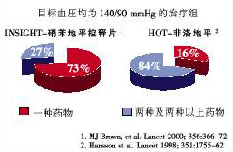 �Ż�ѡ��ѹҩ��:��Ʒ�ʳ�ЧCCB