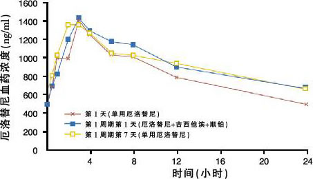 EGFR TKIһ������NSCLC�½�չ