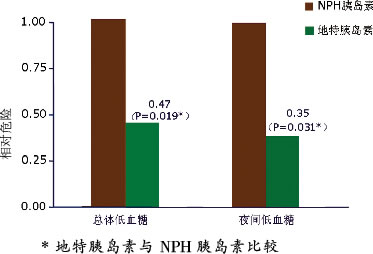Ѫ�ǲ������ȵ����Ƽ����õı�����