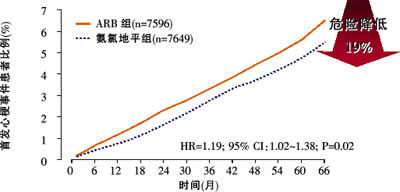 ָ�ϼ��ٴ��о�Ϊ�ִ���Ѫѹ���ƴ�������ʾ