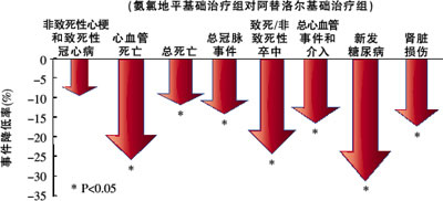 ָ�ϼ��ٴ��о�Ϊ�ִ���Ѫѹ���ƴ�������ʾ