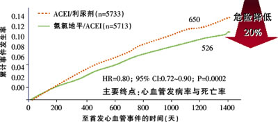ָ�ϼ��ٴ��о�Ϊ�ִ���Ѫѹ���ƴ�������ʾ