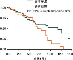 ����NSCLC����:��������Ӷ��ߡ�ά�ֵ�һ�ߵĿ�Խ