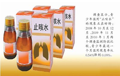 热点调查解读:“止咳水”缘何被滥用