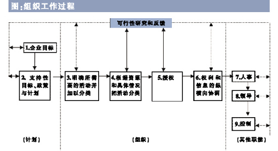 ҽԺ��֯�����Ļ����߼�