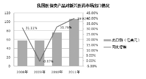�������ܶ�ͬ����4�� ����2011���ҹ�ҽҩ����ó���������